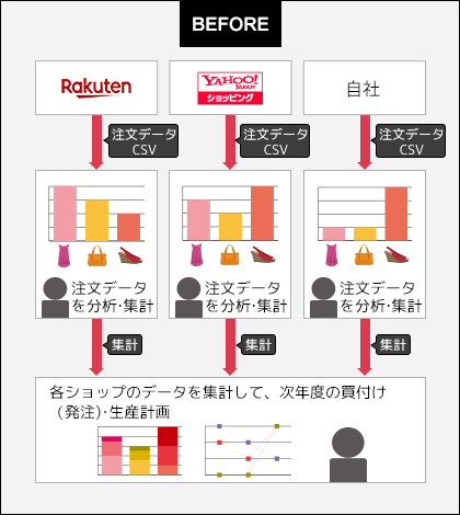 各ショップごとに注文データを集計し分析するため、非常に手間だった