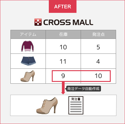 CROSS MALL を使って定番品の計画的な発注をすることで、販売機会の損失を防げている！