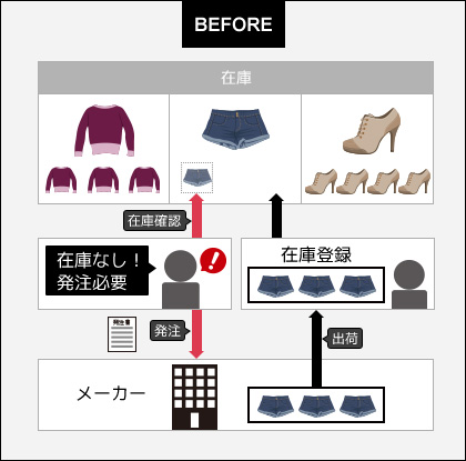 在庫が無くなってから慌てて発注をかけるため、販売機会の損失が起きていた