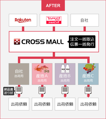 CROSS MALL で「産地別での注文分割」「産地ごとの送り状や納品書発行」を一括で行えるため、作業効率が大幅に改善！