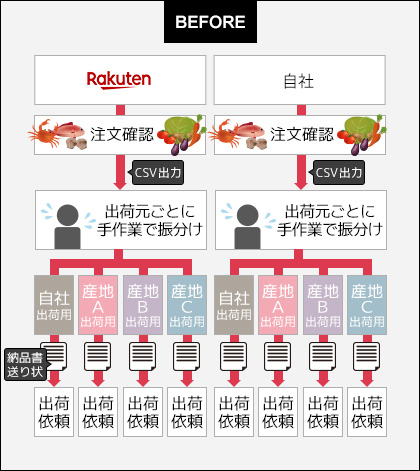 産地ごとに出荷場所が違うため、注文ごとに出荷場所別で振り分ける必要があり非常に手間！