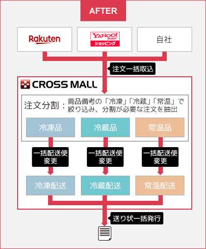 CROSS MALL は商品情報の設定の工夫で、温度帯別に一括で送り状を発行することができるため、作業効率が大幅に改善！