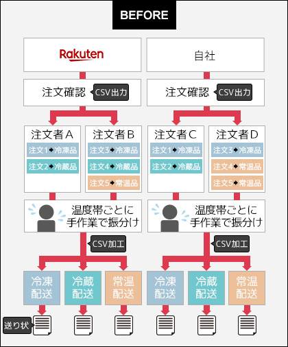 商品ごとに「冷凍」「冷蔵」「常温」の温度帯があり、配送便の関係で温度帯ごとの送り状発行が必要で非常に手間！