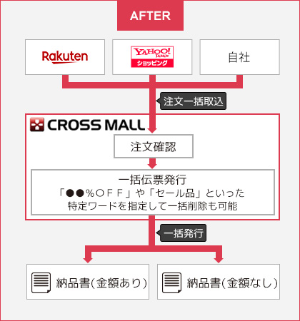 CROSS MALL は一目でギフトかどうかわかる目安ができ、納品書の金額表示の設定が選べます。