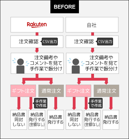 届け先が違うギフト注文と通常注文で納品書の切り替えができず非常に手間！