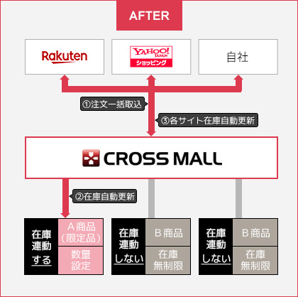 CROSS MALL なら商品によって在庫無制限と在庫数設定ができ、在庫連動したい商品のみの在庫更新が可能です。