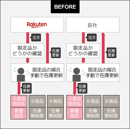 注文が入った商品が数量限定品かどうかの確認や、その後の各サイトへの在庫更新が非常に手間！