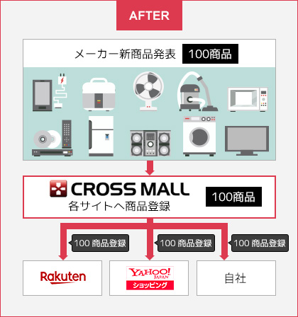 CROSS MALL で複製できるため、1ショップで商品を作っていただければ、全ショップに反映できて作業効率が大幅に改善！