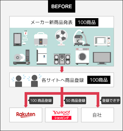 メーカーから新商品の発表がある度に、大量の商品登録作業が発生して手間！全ショップにも反映できず