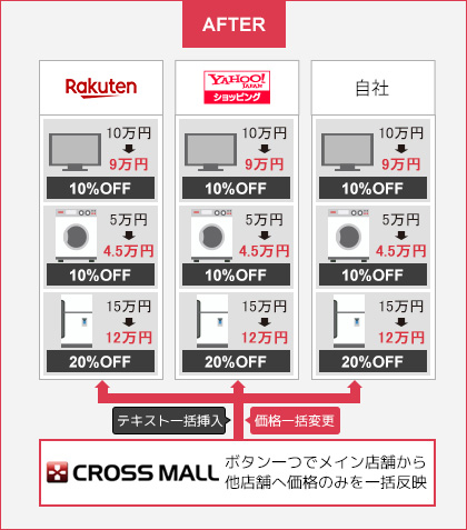 CROSS MALL で一括編集できるため、全ショップに価格を反映できて作業効率が大幅に改善！