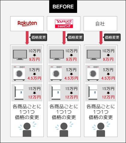 価格競争が激しく、価格変更・ページ編集が頻繁にあるが、各ショップの各商品ごとに編集するのは限界がある