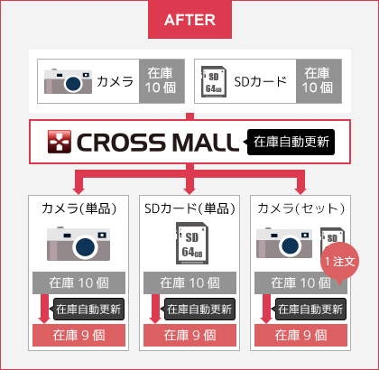 CROSS MALL でセット品管理ができるため、効果的に販売・出荷ができ運営をよりスムーズに！