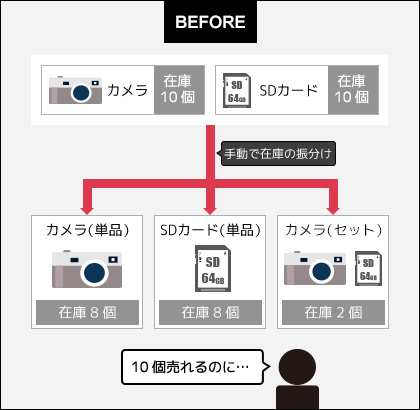 単品とセット品を分けて販売することで様々なデメリットが発生していた