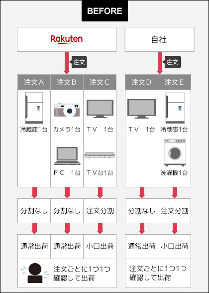 大型商品（同梱できない）商品を含む注文なのかどうか、1つ1つ確認していて非常に手間だった