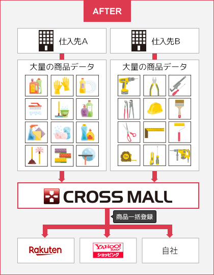 CROSS MALL で複製できるため、1ショップで商品を作っていただければ、全ショップに反映できて作業効率が大幅に改善！