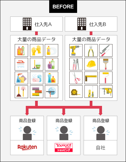 メーカーの膨大な商品点数をネットショップで売るために、大量の商品登録作業が発生して手間！全ショップにも反映できず