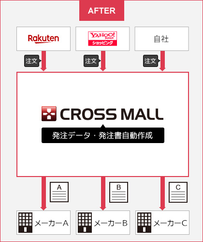 CROSS MALL で発注の基準を設定しておくことで、発注数が自動計算されます。