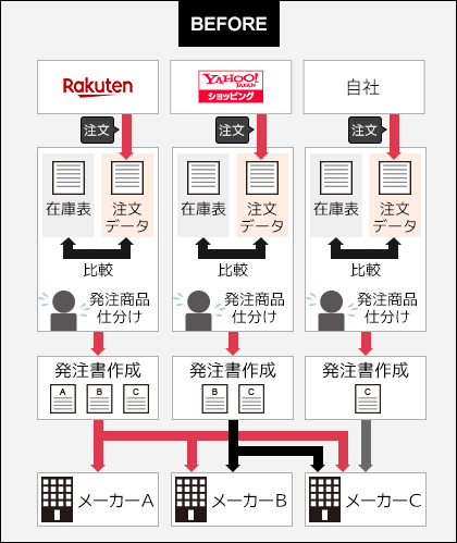 1日に何度も注文データ合計量と社内の在庫表を比較し、発注商品を仕分けし、発注書をその都度作成していました。