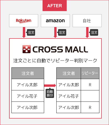 CROSS MALL に注文が取込まれると、店舗様の設定した条件で自動でリピーター判定が可能です。