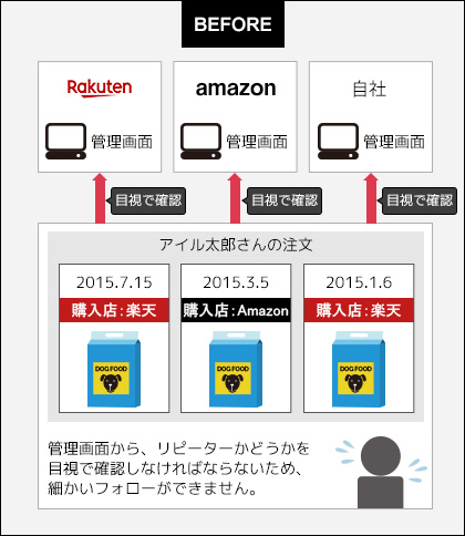 日用品など定期的に購入する商品は同じ方からのリピート注文が多いですが、全て目視の確認でした。