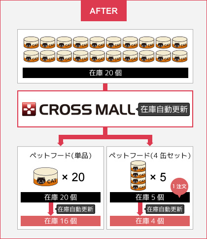 CROSS MALL で単品・セット品の一元管理ができるため、在庫管理がしやすいだけでなく機会損失なく販売可能です。