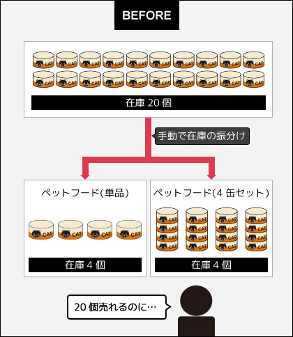 まとめ買いしやすい商品は単品と複数個セット品で複数の商品ページを用意。在庫も事前振分けで煩雑かつ、機会損失が多かった。