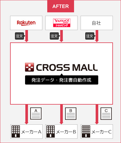 CROSS MALL で商品ごとに「発注点(発注する際の基準)」「発注先であるメーカー、発注する個数」を設定できるため、作業効率が大幅に改善！