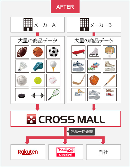 「CROSS MALL」の商品複製を活用し、新商品出品・モデルチェンジ対応に関して大幅に時間短縮！