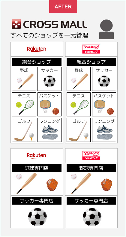 「CROSS MALL」の一元管理機能を駆使して、多様なショップを展開、効率的に運用しています
