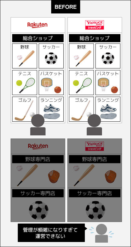 総合ショップと専門ショップを分けて運営したいが、管理が煩雑になり過ぎて不可能