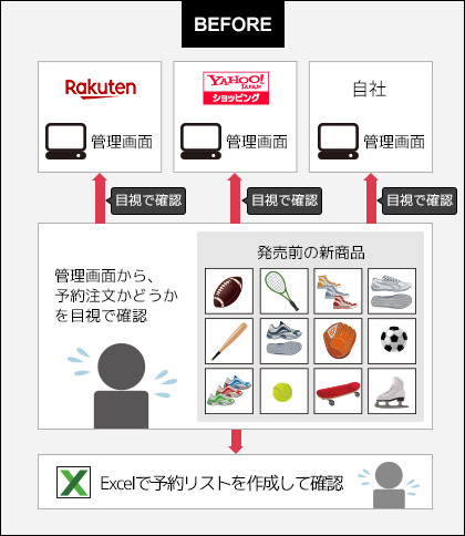 どの商品が予約販売している商品なのかの確認に手間