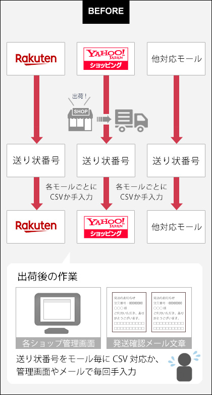 出荷後の送り状番号（問合せ番号）通知が手間