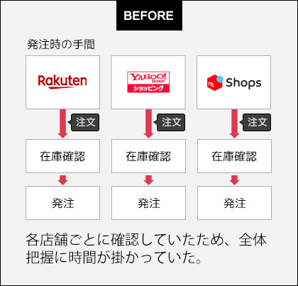 正確な発注情報の把握が手間