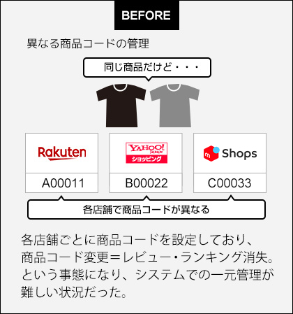 異なる商品コードのまま在庫管理ができない