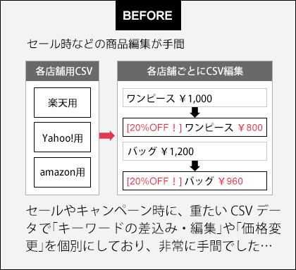 セールやキャンペーン時の商品編集が一括でできなかった