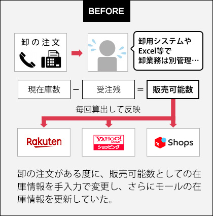 卸も加味した在庫の管理が上手く行かない