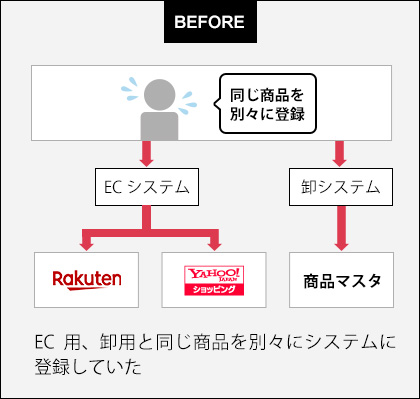 卸を含めての商品情報の登録が手間