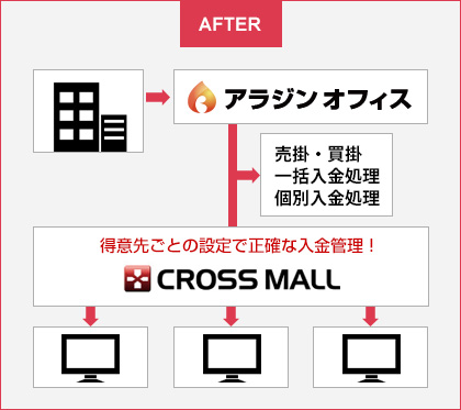 卸の売掛・買掛も合わせて管理できます