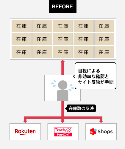 商品のバーコード管理を行いたい