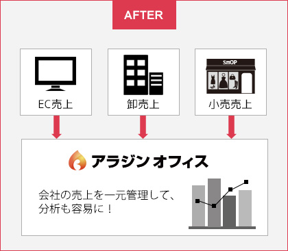 EC、卸、小売を合わせた全社数字で分析できます