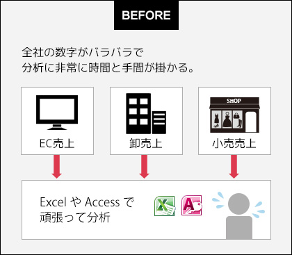 EC、卸、小売を合わせた全社数字で分析をしたい