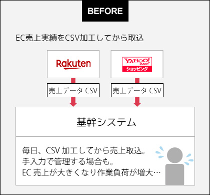 EC売上実績を基幹システムへ手入力、取込作業をしている